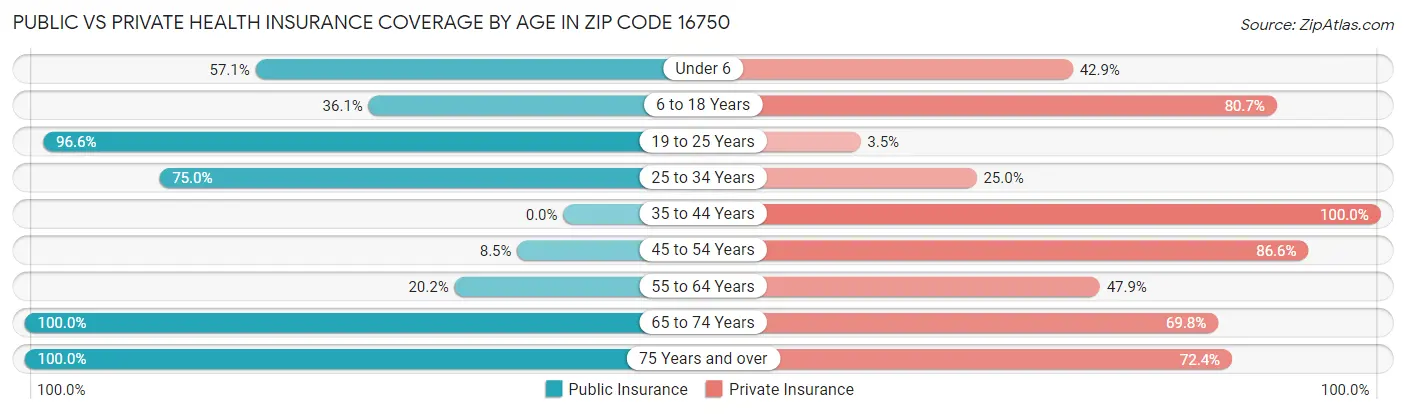 Public vs Private Health Insurance Coverage by Age in Zip Code 16750