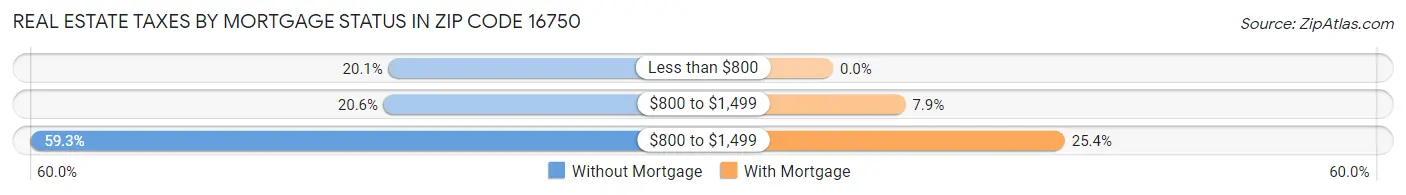 Real Estate Taxes by Mortgage Status in Zip Code 16750