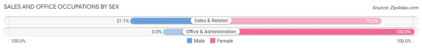 Sales and Office Occupations by Sex in Zip Code 16750