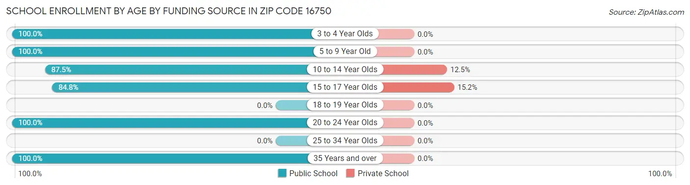School Enrollment by Age by Funding Source in Zip Code 16750