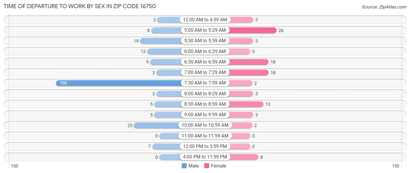 Time of Departure to Work by Sex in Zip Code 16750