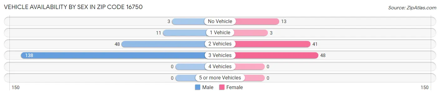 Vehicle Availability by Sex in Zip Code 16750