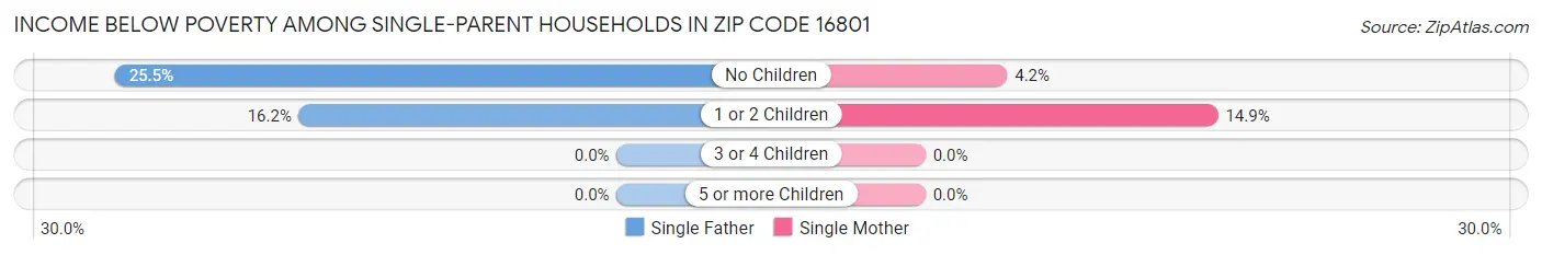 Income Below Poverty Among Single-Parent Households in Zip Code 16801