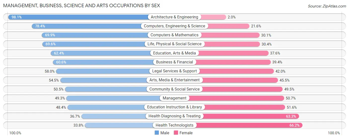 Management, Business, Science and Arts Occupations by Sex in Zip Code 16801