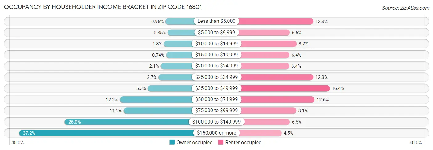 Occupancy by Householder Income Bracket in Zip Code 16801