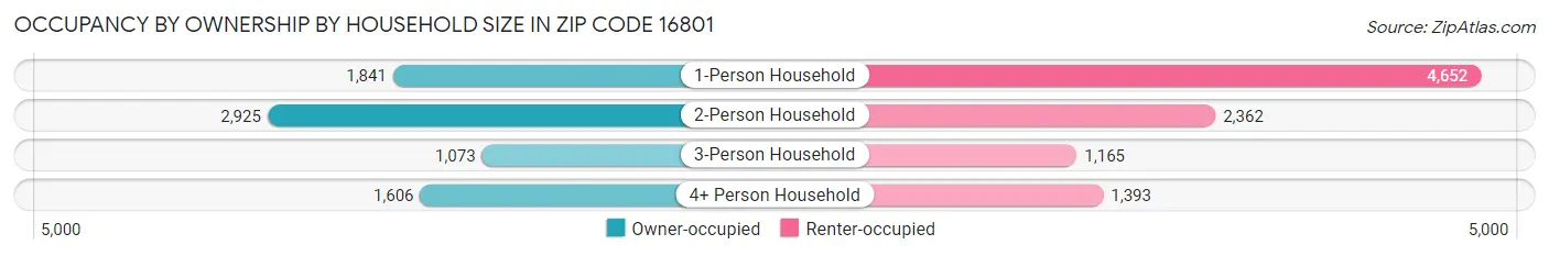 Occupancy by Ownership by Household Size in Zip Code 16801