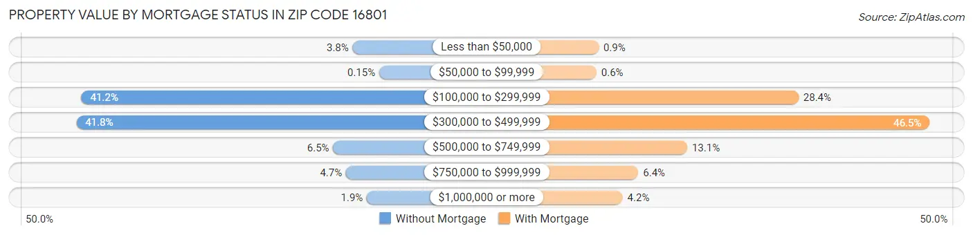 Property Value by Mortgage Status in Zip Code 16801