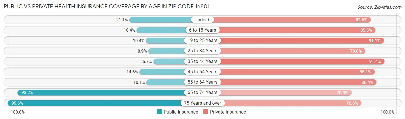 Public vs Private Health Insurance Coverage by Age in Zip Code 16801