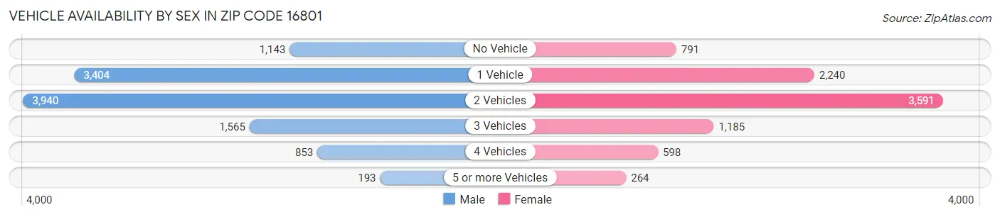 Vehicle Availability by Sex in Zip Code 16801