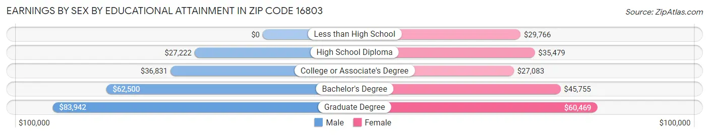 Earnings by Sex by Educational Attainment in Zip Code 16803