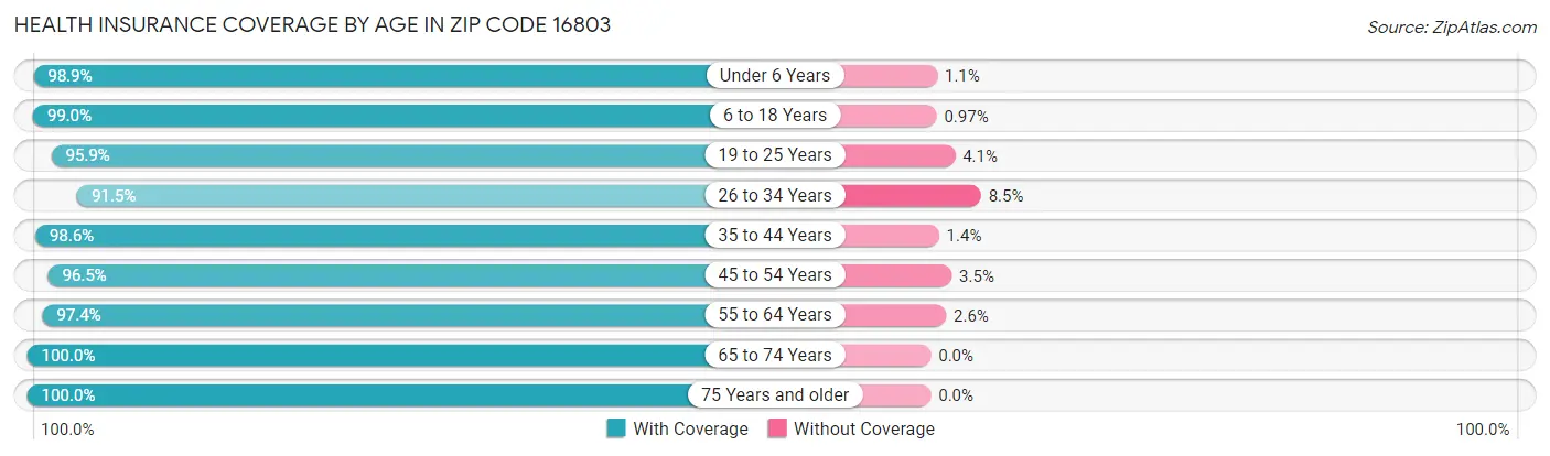 Health Insurance Coverage by Age in Zip Code 16803