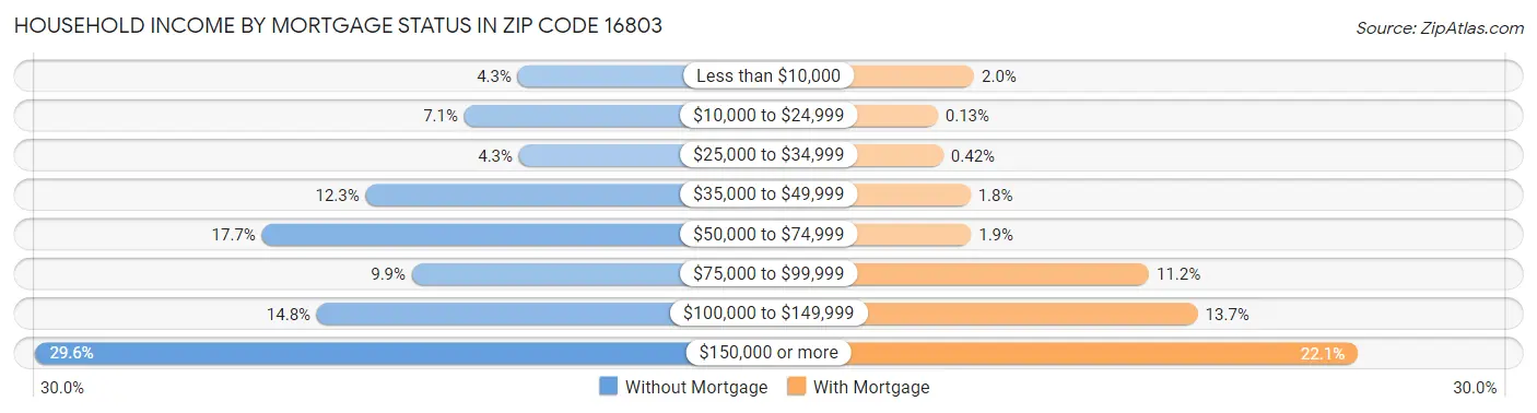 Household Income by Mortgage Status in Zip Code 16803