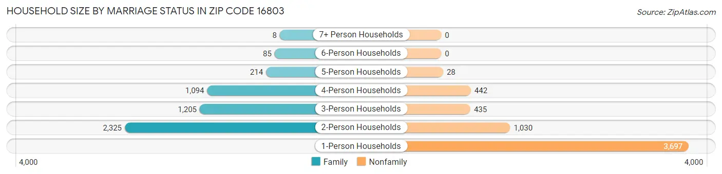 Household Size by Marriage Status in Zip Code 16803