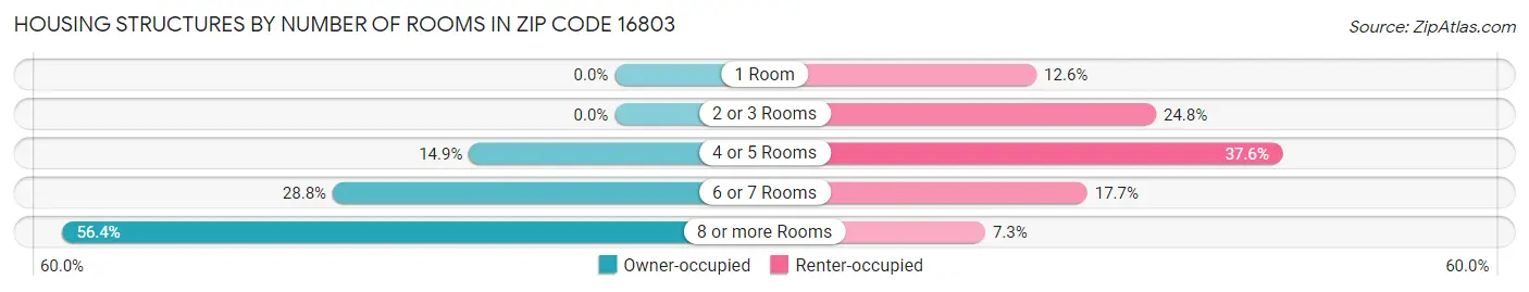 Housing Structures by Number of Rooms in Zip Code 16803