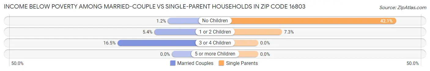 Income Below Poverty Among Married-Couple vs Single-Parent Households in Zip Code 16803