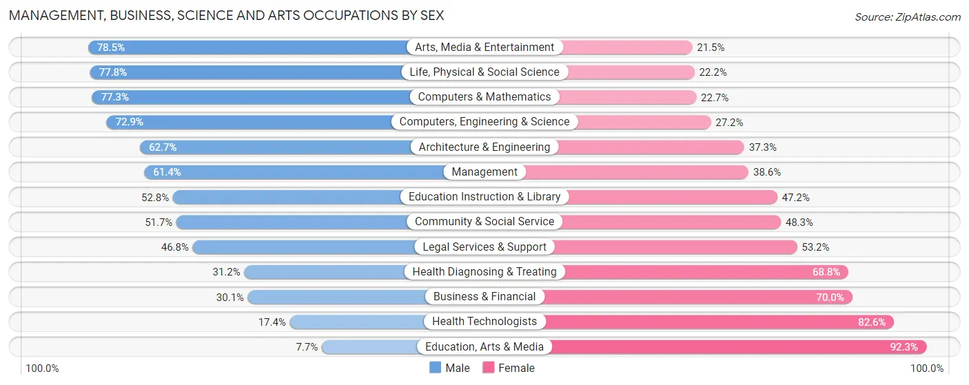 Management, Business, Science and Arts Occupations by Sex in Zip Code 16803