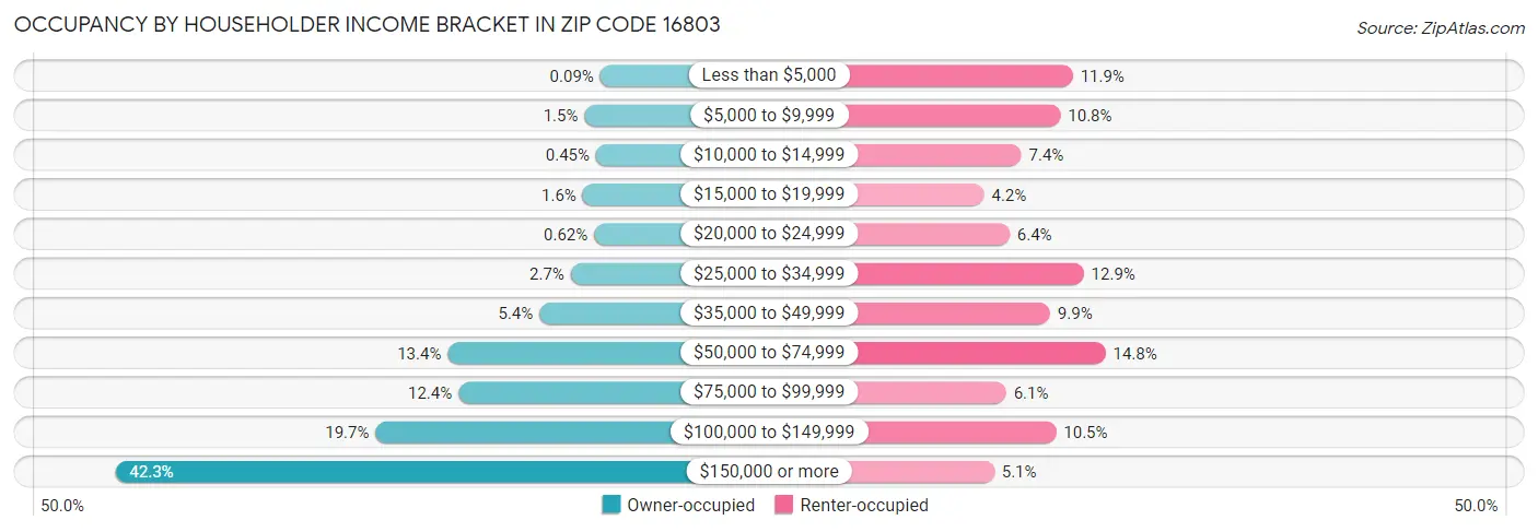 Occupancy by Householder Income Bracket in Zip Code 16803