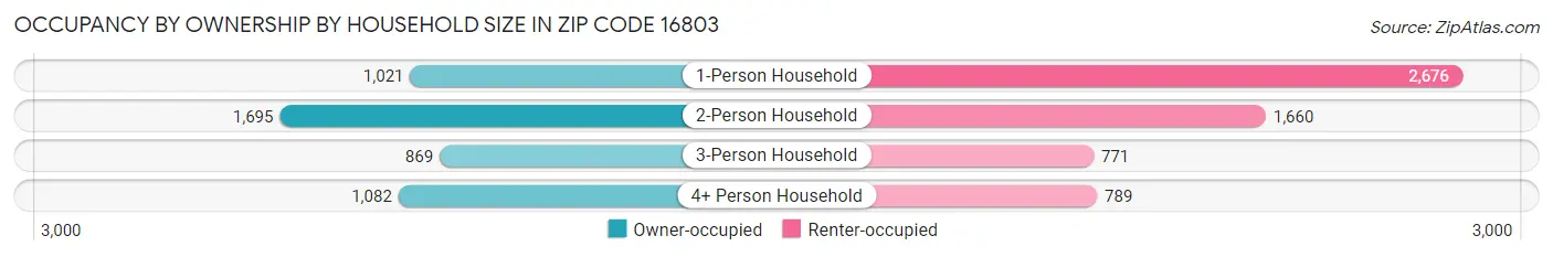 Occupancy by Ownership by Household Size in Zip Code 16803