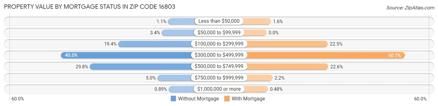 Property Value by Mortgage Status in Zip Code 16803