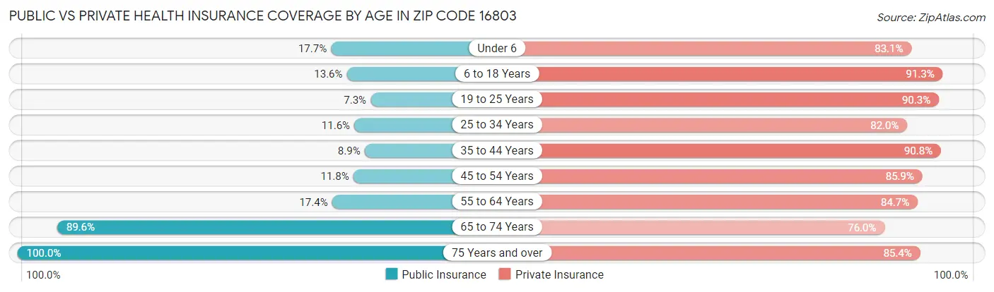 Public vs Private Health Insurance Coverage by Age in Zip Code 16803