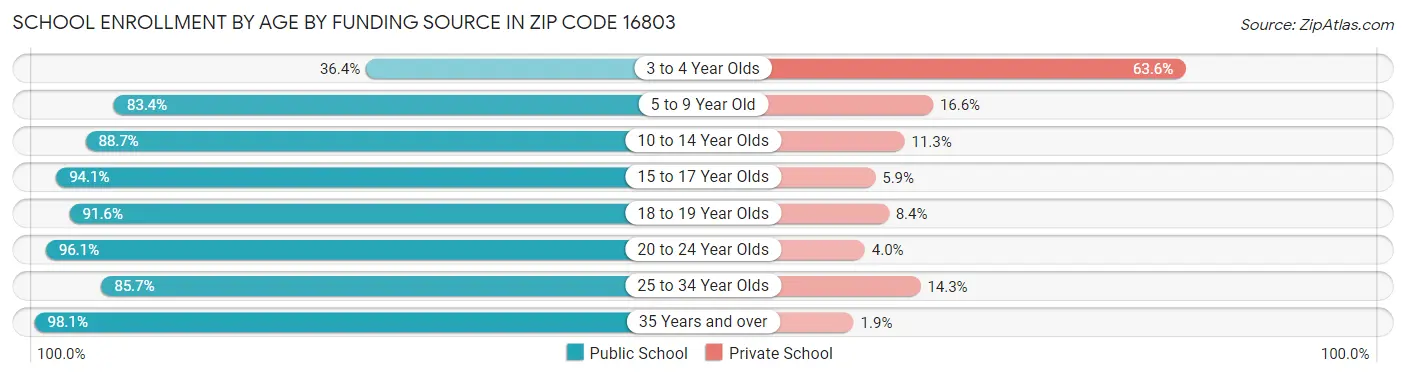 School Enrollment by Age by Funding Source in Zip Code 16803