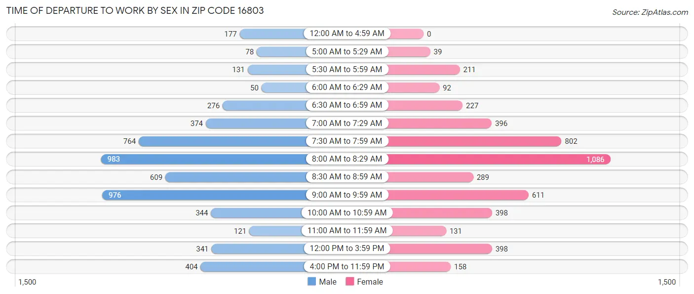Time of Departure to Work by Sex in Zip Code 16803