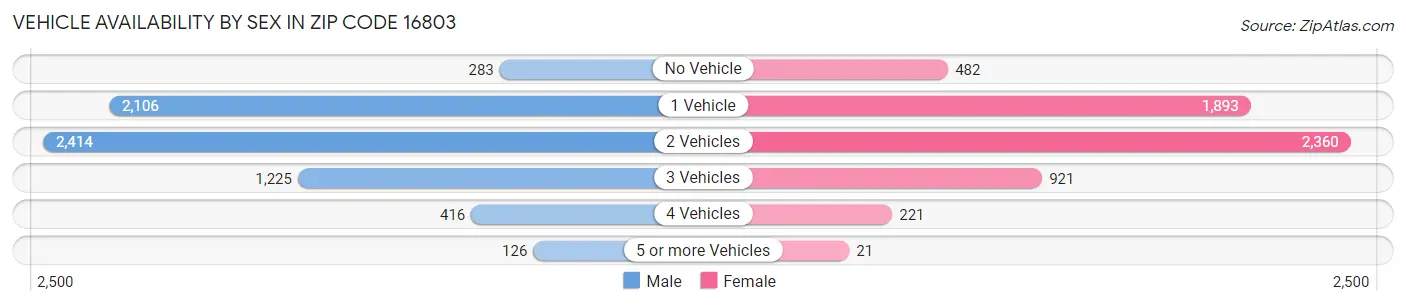 Vehicle Availability by Sex in Zip Code 16803