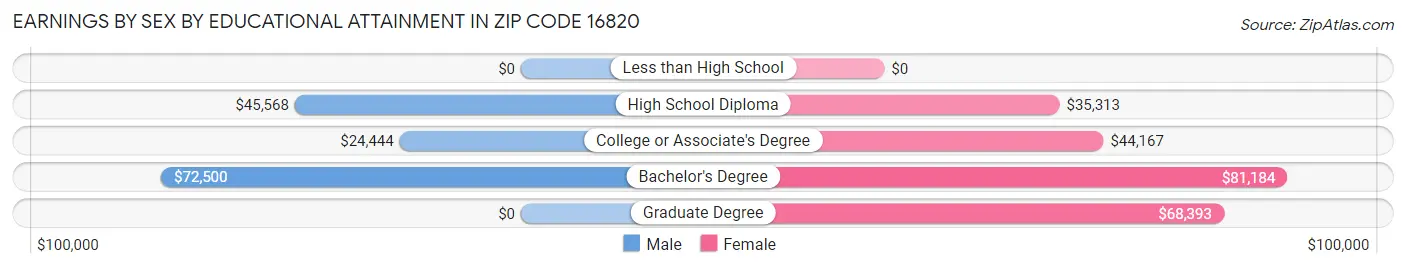 Earnings by Sex by Educational Attainment in Zip Code 16820