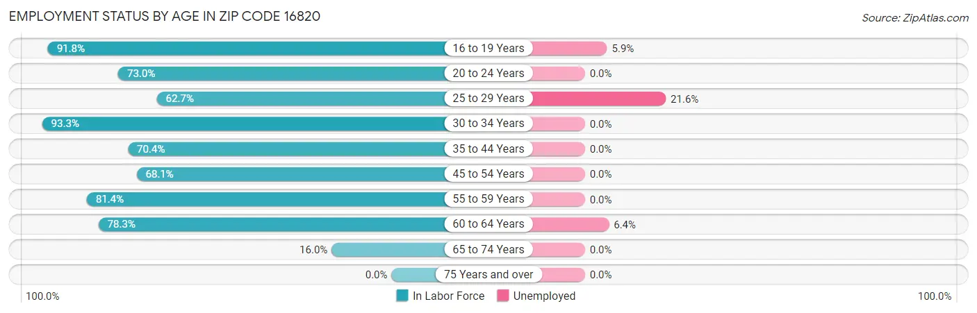 Employment Status by Age in Zip Code 16820
