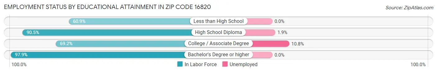 Employment Status by Educational Attainment in Zip Code 16820