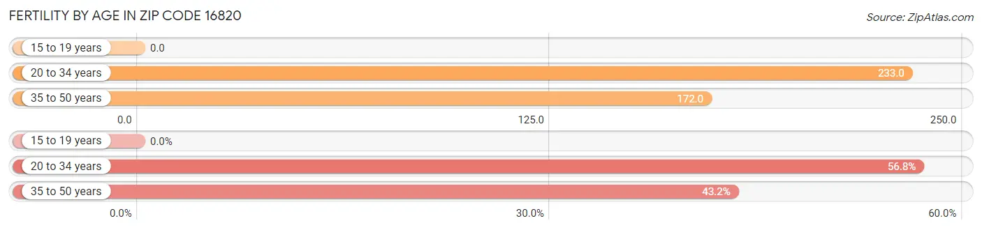 Female Fertility by Age in Zip Code 16820