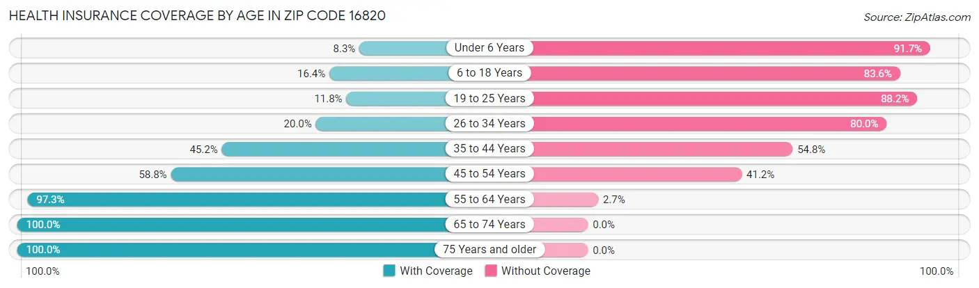 Health Insurance Coverage by Age in Zip Code 16820