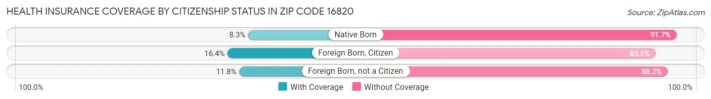 Health Insurance Coverage by Citizenship Status in Zip Code 16820