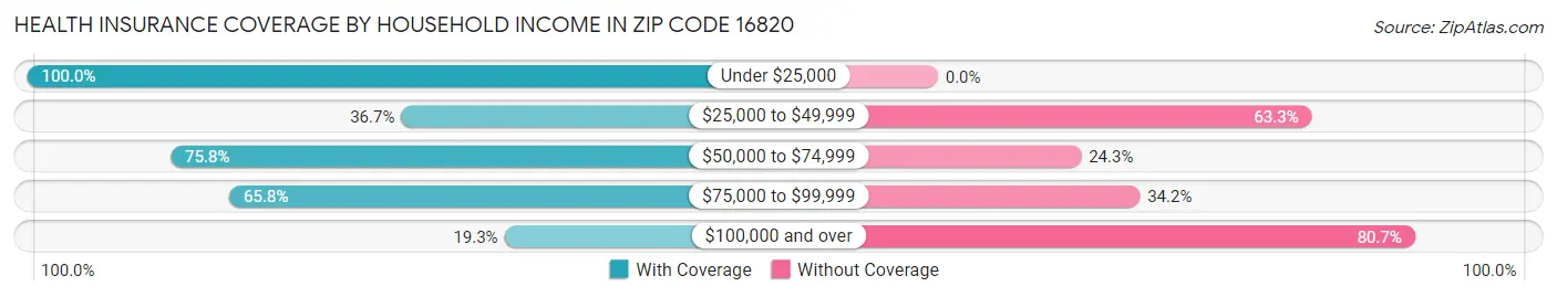 Health Insurance Coverage by Household Income in Zip Code 16820