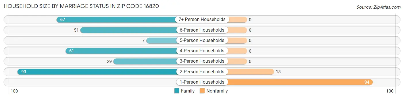 Household Size by Marriage Status in Zip Code 16820