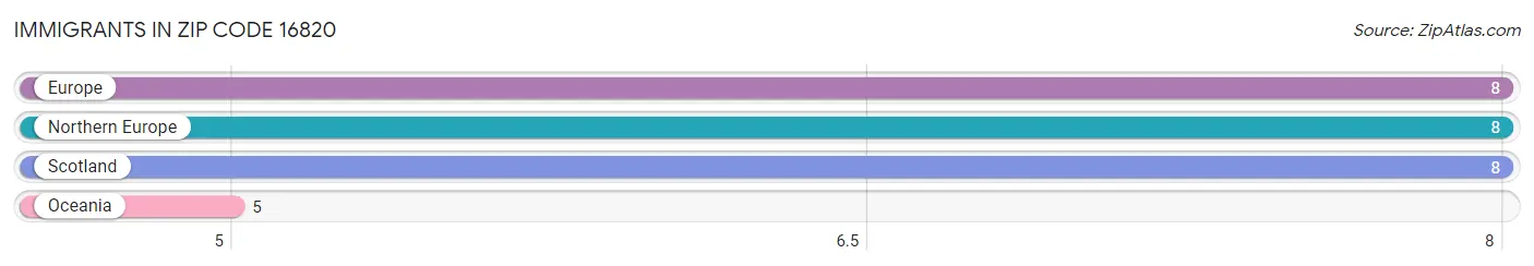 Immigrants in Zip Code 16820