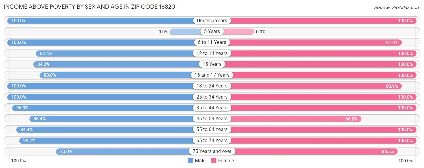 Income Above Poverty by Sex and Age in Zip Code 16820