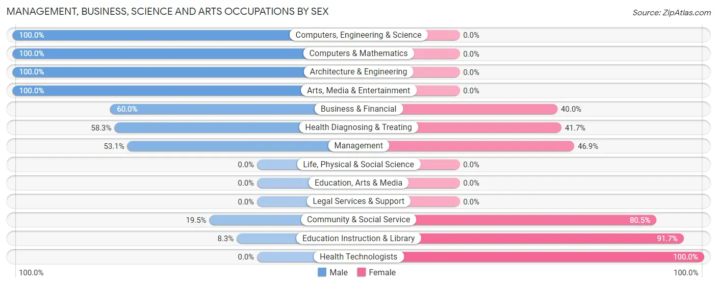 Management, Business, Science and Arts Occupations by Sex in Zip Code 16820