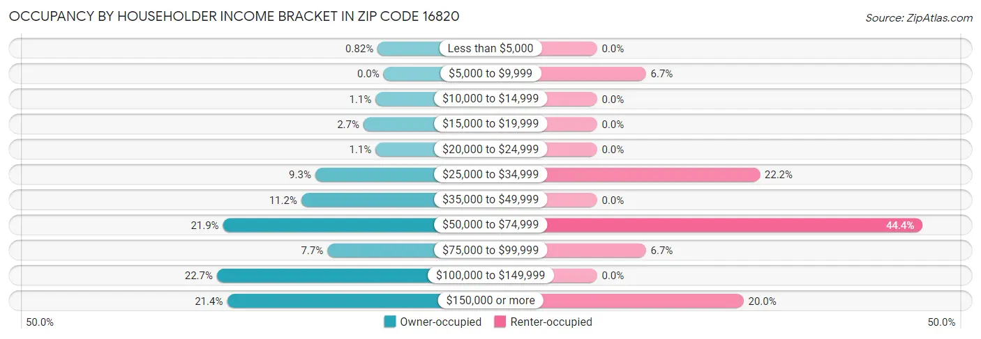 Occupancy by Householder Income Bracket in Zip Code 16820