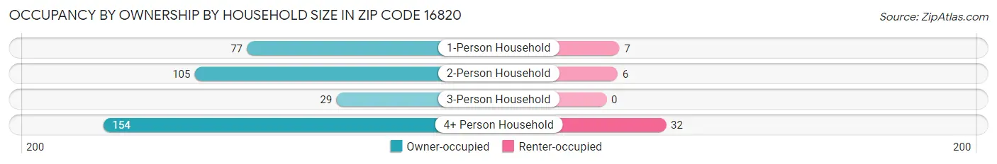 Occupancy by Ownership by Household Size in Zip Code 16820