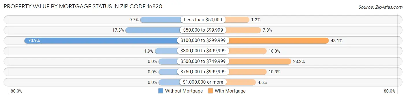 Property Value by Mortgage Status in Zip Code 16820
