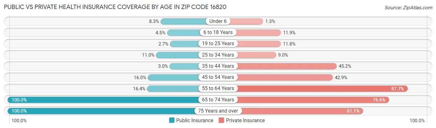 Public vs Private Health Insurance Coverage by Age in Zip Code 16820