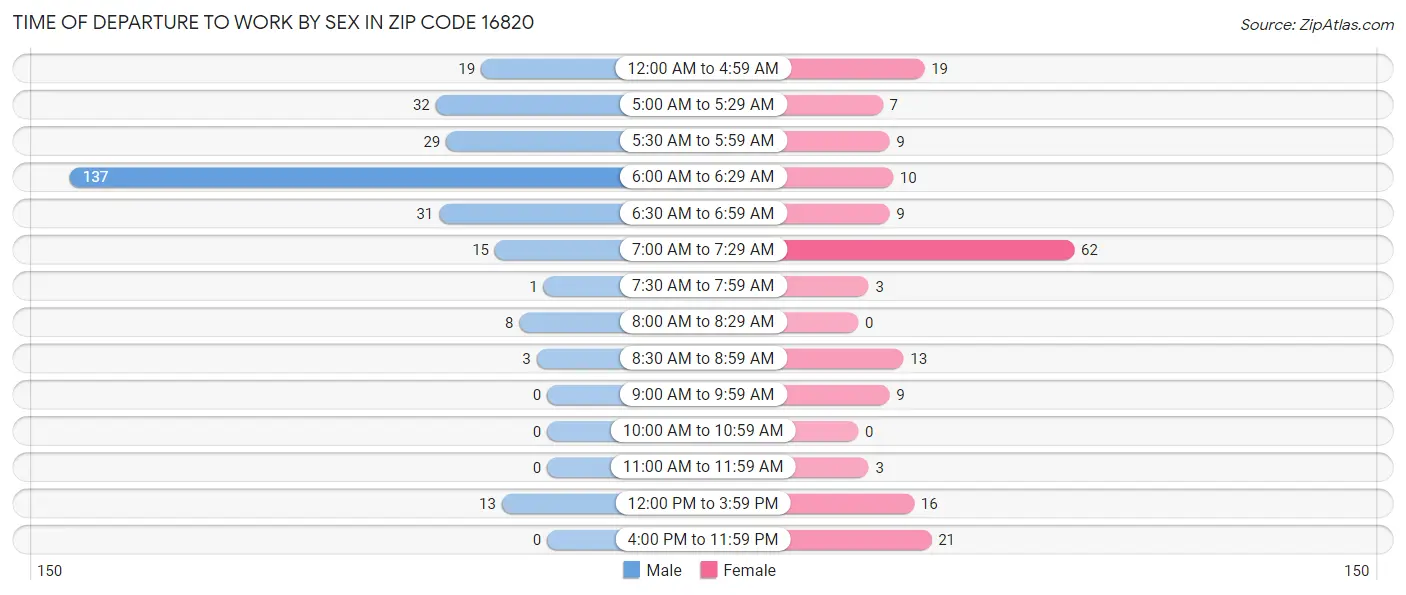 Time of Departure to Work by Sex in Zip Code 16820