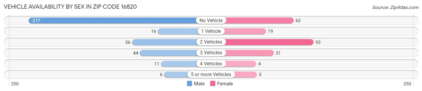 Vehicle Availability by Sex in Zip Code 16820