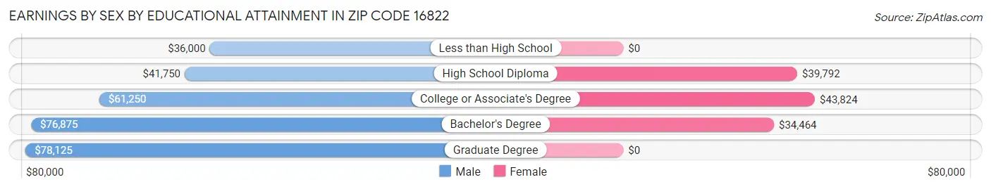 Earnings by Sex by Educational Attainment in Zip Code 16822