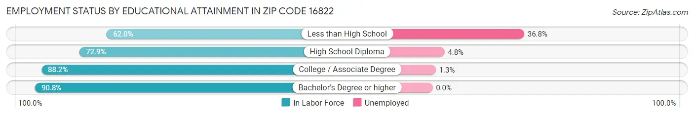Employment Status by Educational Attainment in Zip Code 16822