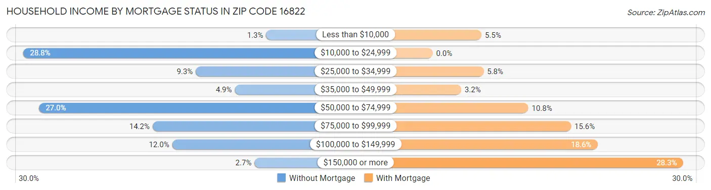 Household Income by Mortgage Status in Zip Code 16822
