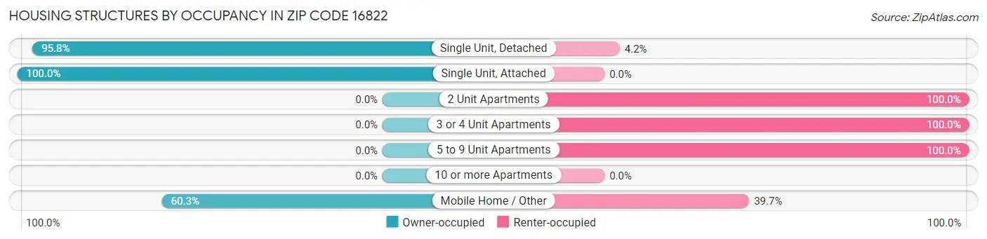 Housing Structures by Occupancy in Zip Code 16822