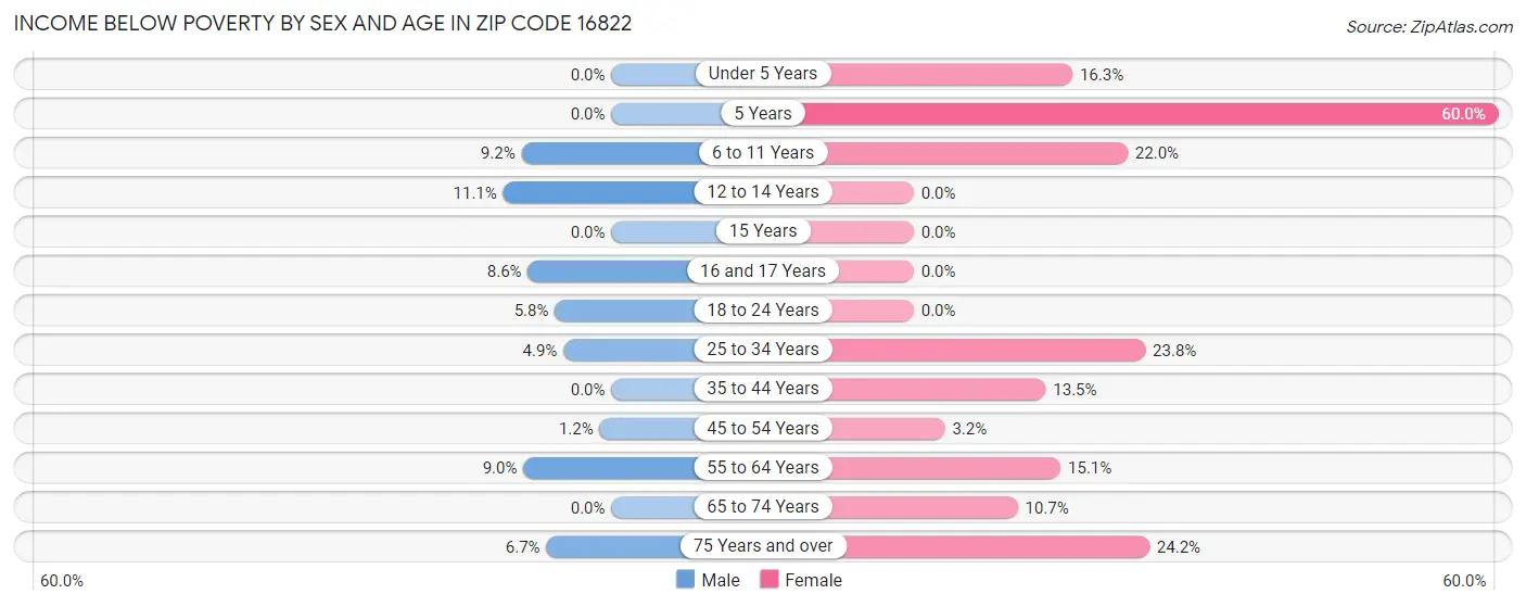 Income Below Poverty by Sex and Age in Zip Code 16822