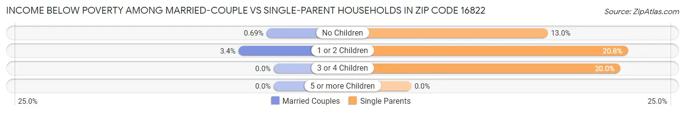 Income Below Poverty Among Married-Couple vs Single-Parent Households in Zip Code 16822